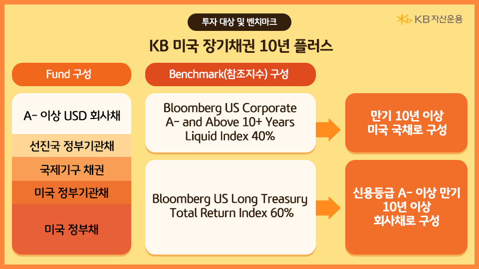 총 2개의 벤치마크 지수로 구성되어 있는 'kb 미국 장기채권 10년 플러스' 펀드.